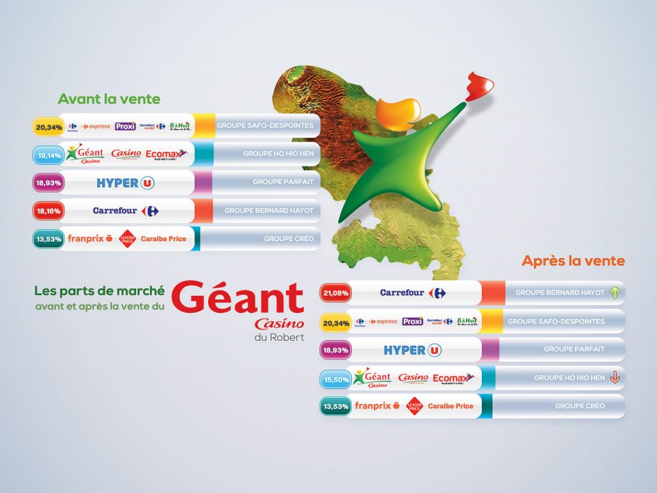 Martinique : le groupe Hayot rachète le Géant du Robert pour contrôler définitivement  le segment des hypermarchés