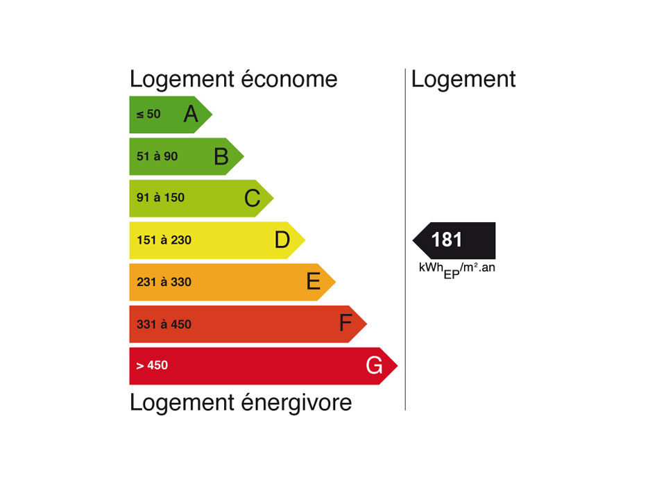 Passoires énergétiques